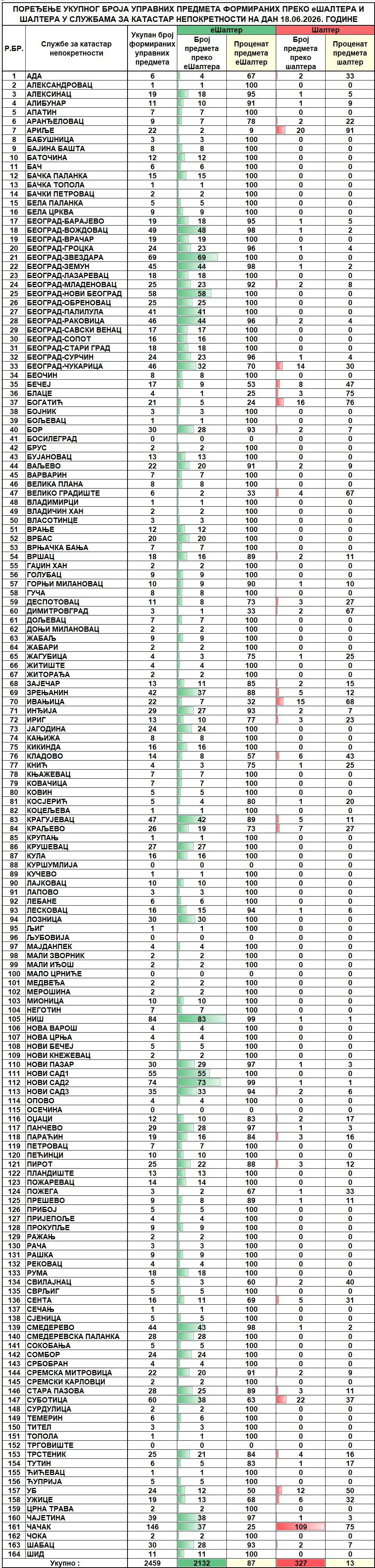 /content/images/stranice/statistika/2026/06/Dnevni izveštaj na dan 18.06.2026.jpg